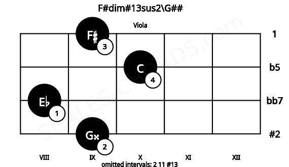 Fretboard image for the F#dim#13sus2\G## chord on viola frets: 9 8 10 9