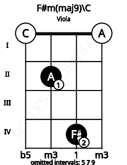 Fretboard image for the F#m(maj9)\C chord on viola frets: 0 2 4 0