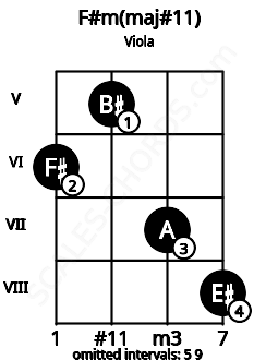 Fretboard image for the F#m(maj#11) chord on viola frets: 6 5 7 8