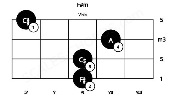 Fretboard image for the F#m chord on viola frets: 6 6 7 4