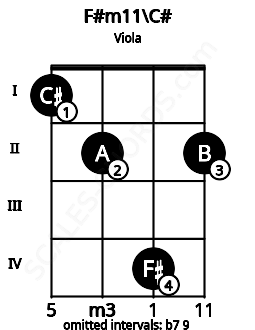 Fretboard image for the F#m11\C# chord on viola frets: 1 2 4 2