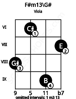 Fretboard image for the F#m13\G# chord on viola frets: 8 6 9 7