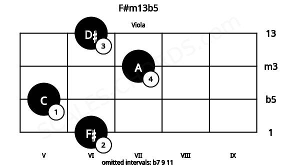 Fretboard image for the F#m13b5 chord on viola frets: 6 5 7 6