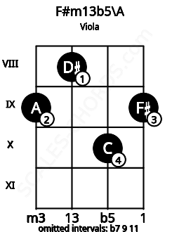 Fretboard image for the F#m13b5\A chord on viola frets: 9 8 10 9
