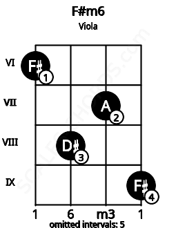 Fretboard image for the F#m6 chord on viola frets: 6 8 7 9