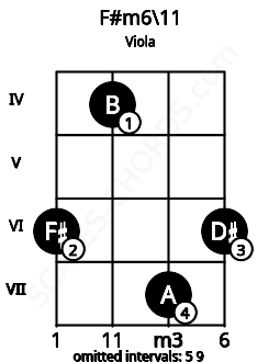 Fretboard image for the F#m6\11 chord on viola frets: 6 4 7 6