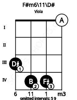 Fretboard image for the F#m6\11\D# chord on viola frets: 3 4 4 0