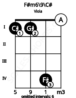 Fretboard image for the F#m6\9\C# chord on viola frets: 1 1 4 0
