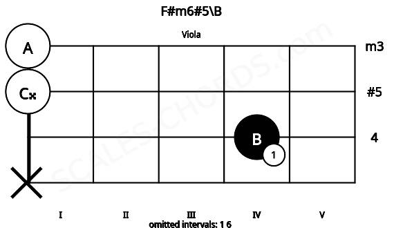 Fretboard image for the F#m6#5\B chord on viola frets: x 4 0 0