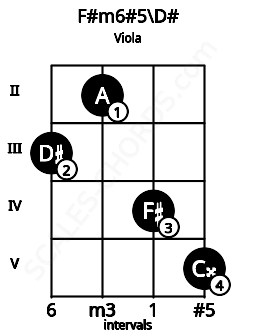 Fretboard image for the F#m6#5\D# chord on viola frets: 3 2 4 5