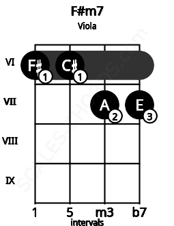 Fretboard image for the F#m7 chord on viola frets: 6 6 7 7