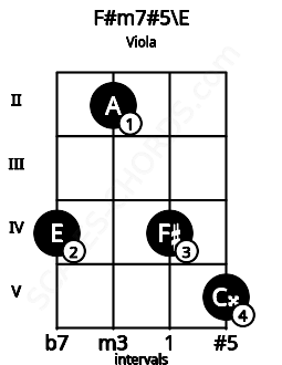 Fretboard image for the F#m7#5\E chord on viola frets: 4 2 4 5