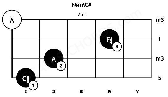 Fretboard image for the F#m\C# chord on viola frets: 1 2 4 0