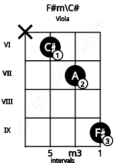 Fretboard image for the F#m\C# chord on viola frets: x 6 7 9