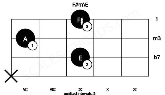 Fretboard image for the F#m\E chord on viola frets: x 9 7 9