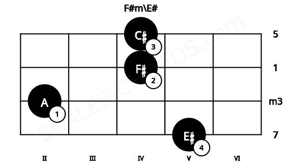 Fretboard image for the F#m\E# chord on viola frets: 5 2 4 4