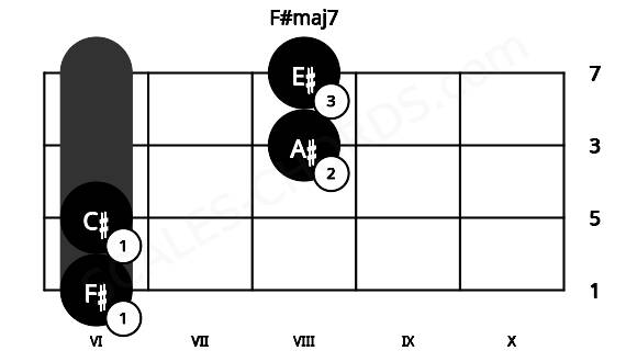 Fretboard image for the F#maj7 chord on viola frets: 6 6 8 8