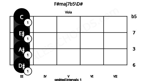 Fretboard image for the F#maj7b5\D# chord on viola frets: 3 3 3 3