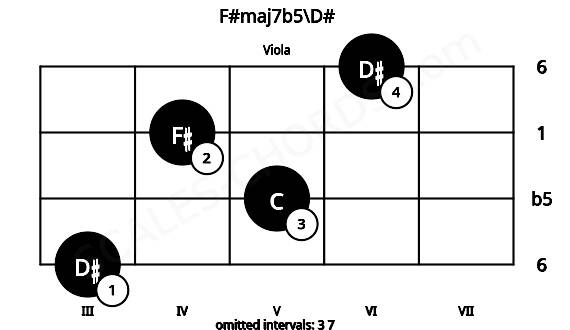 Fretboard image for the F#maj7b5\D# chord on viola frets: 3 5 4 6