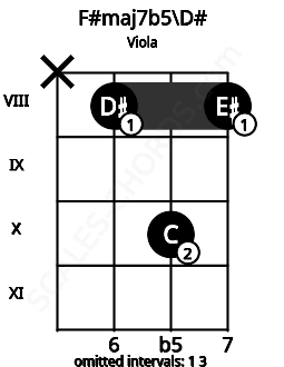 Fretboard image for the F#maj7b5\D# chord on viola frets: x 8 10 8