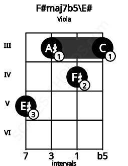 Fretboard image for the F#maj7b5\E# chord on viola frets: 5 3 4 3