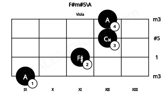Fretboard image for the F#m#5\A chord on viola frets: 9 11 12 12