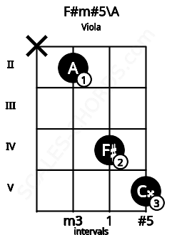 Fretboard image for the F#m#5\A chord on viola frets: x 2 4 5