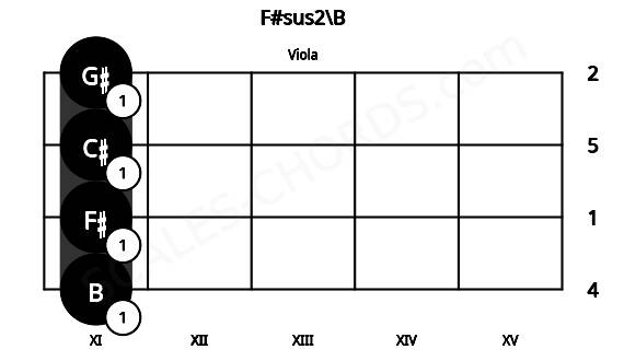Fretboard image for the F#sus2\B chord on viola frets: 11 11 11 11