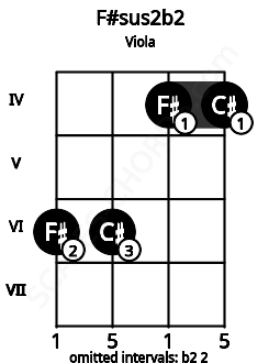 Fretboard image for the F#sus2b2 chord on viola frets: 6 6 4 4