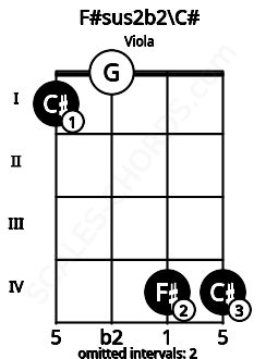 Fretboard image for the F#sus2b2\C# chord on viola frets: 1 0 4 4
