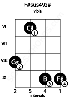 Fretboard image for the F#sus4\Ab chord on viola frets: 8 6 9 9