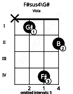 Fretboard image for the F#sus4\G# chord on viola frets: x 1 4 2