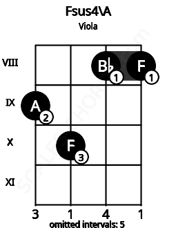 Fretboard image for the Fsus4\G## chord on viola frets: 9 10 8 8
