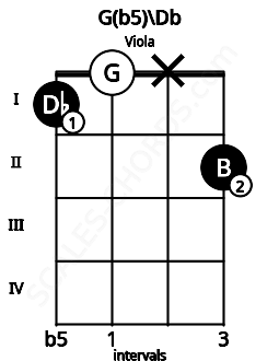 Fretboard image for the G(b5)\Db chord on viola frets: 1 0 x 2