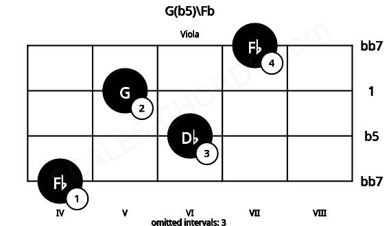 Fretboard image for the G(b5)\Fb chord on viola frets: 4 6 5 7