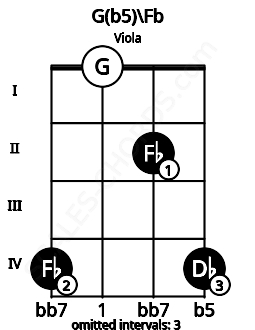 Fretboard image for the G(b5)\Fb chord on viola frets: 4 0 2 4