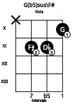 Fretboard image for the G(b5)sus\Gb chord on viola frets: x 11 11 10