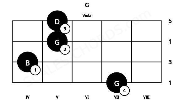 Fretboard image for the G chord on viola frets: 7 4 5 5