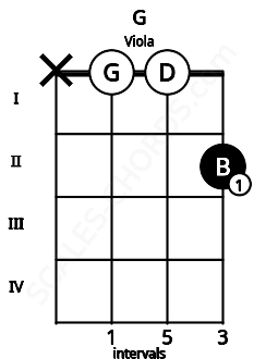 Fretboard image for the G chord on viola frets: x 0 0 2
