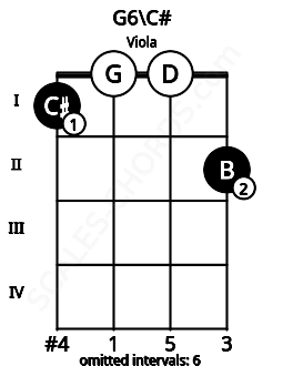 Fretboard image for the G6\C# chord on viola frets: 1 0 0 2