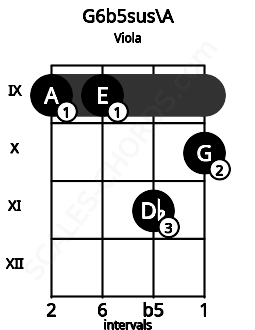Fretboard image for the G6b5sus\A chord on viola frets: 9 9 11 10