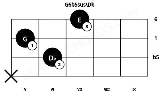 Fretboard image for the G6b5sus\Db chord on viola frets: x 6 5 7