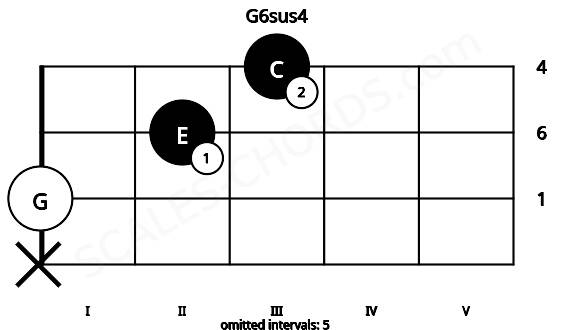 Fretboard image for the G6sus4 chord on viola frets: x 0 2 3
