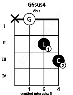 Fretboard image for the G6sus4 chord on viola frets: x 0 2 3