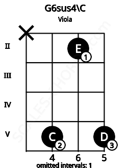 Fretboard image for the G6sus4\C chord on viola frets: x 5 2 5