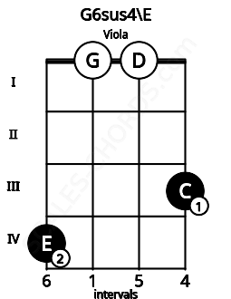 Fretboard image for the G6sus4\E chord on viola frets: 4 0 0 3