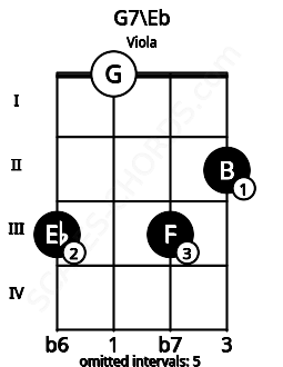 Fretboard image for the G7\Eb chord on viola frets: 3 0 3 2