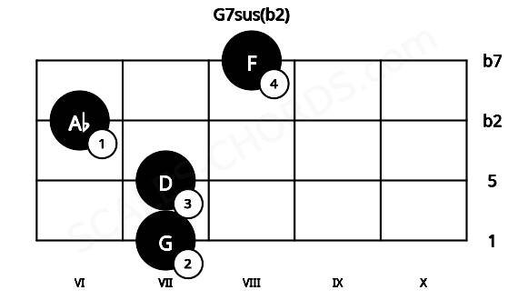 Fretboard image for the G7sus(b2) chord on viola frets: 7 7 6 8