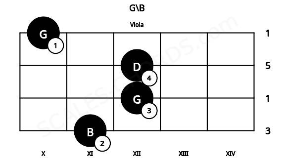 Fretboard image for the G\B chord on viola frets: 11 12 12 10