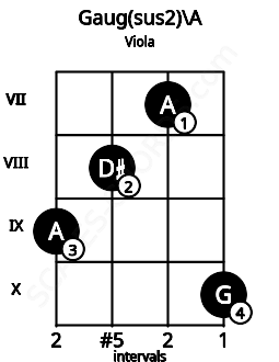 Fretboard image for the Gaug(sus2)\A chord on viola frets: 9 8 7 10